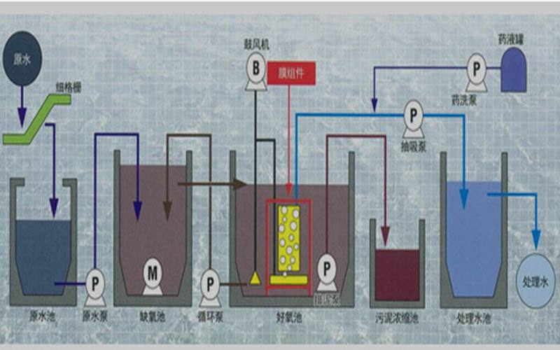 MBR膜的應(yīng)用領(lǐng)域和用途